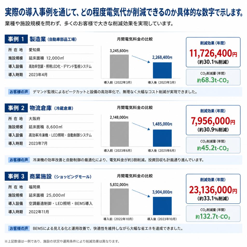 4. 電気代削減の実績